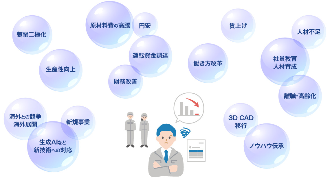 財務改善、生産性向上、人材不足、運転資金調達、新規事業、海外との競争・海外展開、ノウハウ伝承、原材料費の高騰、生成AIなど新技術への対応、繫閑二極化、働き方改革、賃上げ、円安、離職•高齢化、社員教育・人材育成、3D CADへの移行